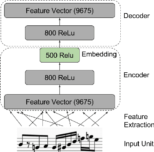 Figure 1 for A Unit Selection Methodology for Music Generation Using Deep Neural Networks
