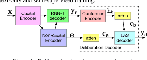 Figure 1 for Improving Deliberation by Text-Only and Semi-Supervised Training