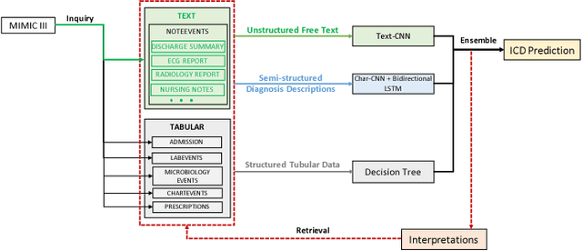 Figure 1 for Multimodal Machine Learning for Automated ICD Coding