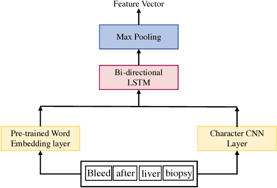 Figure 3 for Multimodal Machine Learning for Automated ICD Coding