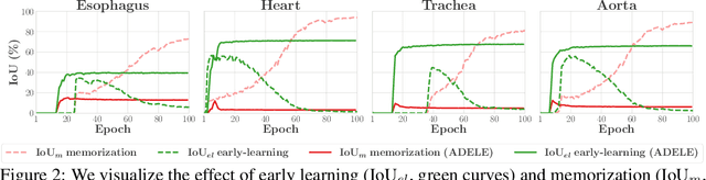 Figure 3 for Adaptive Early-Learning Correction for Segmentation from Noisy Annotations