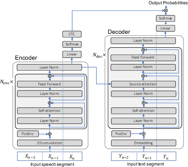 Figure 1 for Advanced Long-context End-to-end Speech Recognition Using Context-expanded Transformers