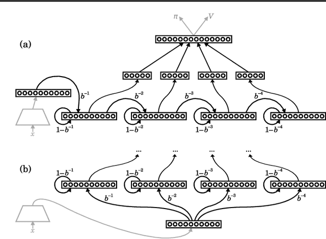 Figure 1 for Low-pass Recurrent Neural Networks - A memory architecture for longer-term correlation discovery