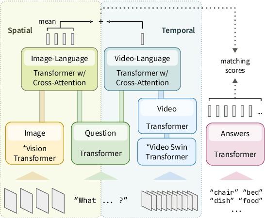 Figure 3 for Learning Fine-Grained Visual Understanding for Video Question Answering via Decoupling Spatial-Temporal Modeling