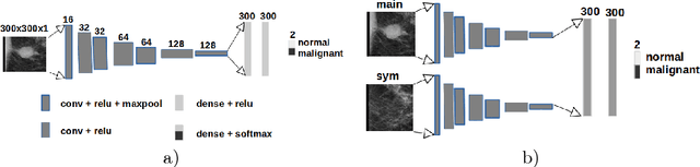 Figure 4 for Improving Breast Cancer Detection using Symmetry Information with Deep Learning