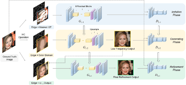 Figure 2 for PI-REC: Progressive Image Reconstruction Network With Edge and Color Domain