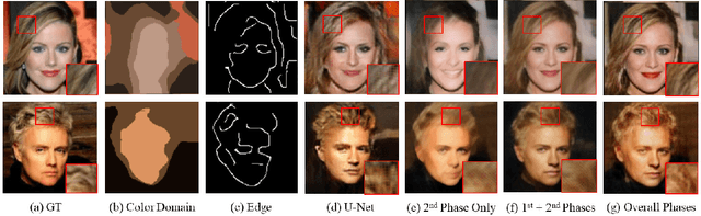 Figure 4 for PI-REC: Progressive Image Reconstruction Network With Edge and Color Domain