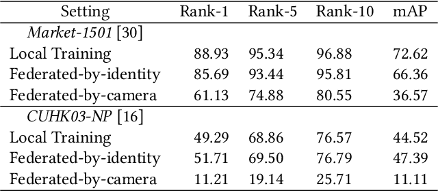 Figure 4 for Performance Optimization for Federated Person Re-identification via Benchmark Analysis