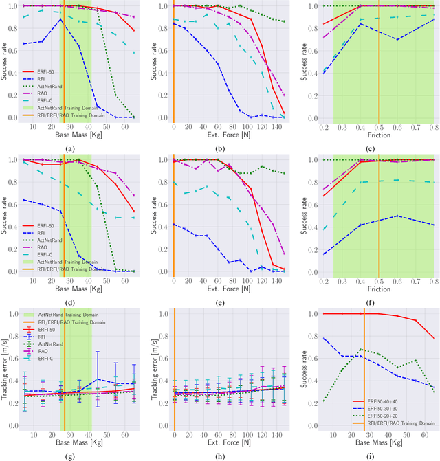 Figure 4 for Learning and Deploying Robust Locomotion Policies with Minimal Dynamics Randomization