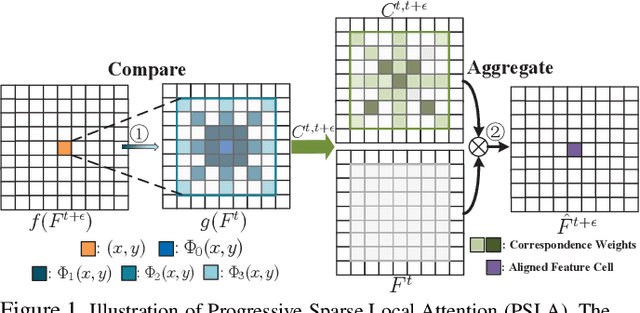 Figure 1 for Progressive Sparse Local Attention for Video object detection