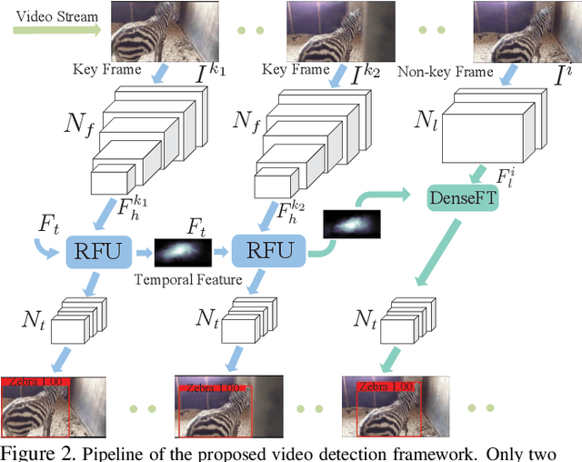 Figure 3 for Progressive Sparse Local Attention for Video object detection