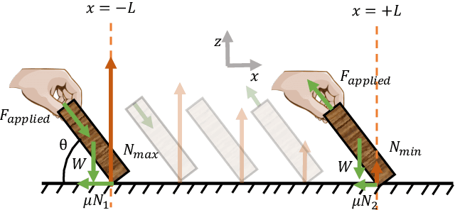 Figure 3 for Object-based synthesis of scraping and rolling sounds based on non-linear physical constraints