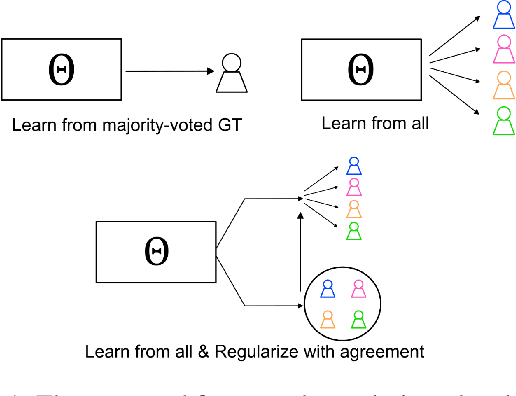 Figure 1 for AgreementLearning: An End-to-End Framework for Learning with Multiple Annotators without Groundtruth