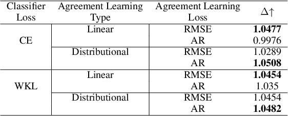 Figure 4 for AgreementLearning: An End-to-End Framework for Learning with Multiple Annotators without Groundtruth