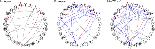 Figure 4 for Joint Estimation and Inference for Multi-Experiment Networks of High-Dimensional Point Processes