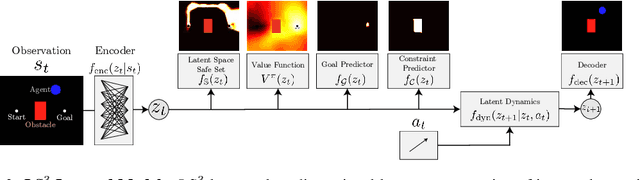 Figure 2 for LS3: Latent Space Safe Sets for Long-Horizon Visuomotor Control of Iterative Tasks