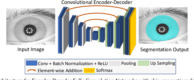 Figure 3 for A Resource-Efficient Embedded Iris Recognition System Using Fully Convolutional Networks
