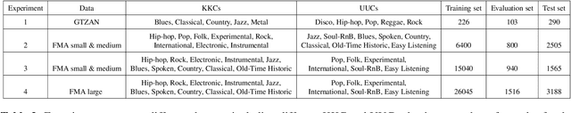 Figure 3 for Open Set Recognition For Music Genre Classification