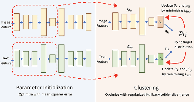 Figure 1 for MultiDEC: Multi-Modal Clustering of Image-Caption Pairs