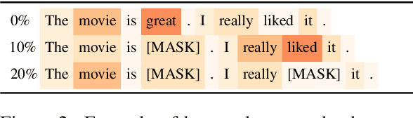 Figure 3 for Evaluating the Faithfulness of Importance Measures in NLP by Recursively Masking Allegedly Important Tokens and Retraining