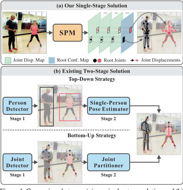 Figure 1 for Single-Stage Multi-Person Pose Machines