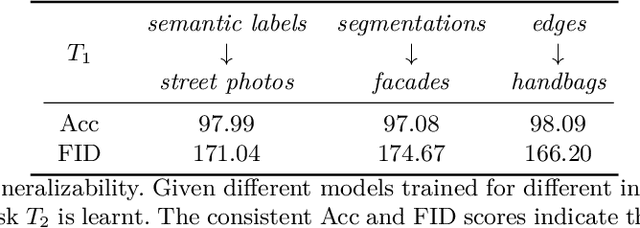 Figure 3 for Piggyback GAN: Efficient Lifelong Learning for Image Conditioned Generation