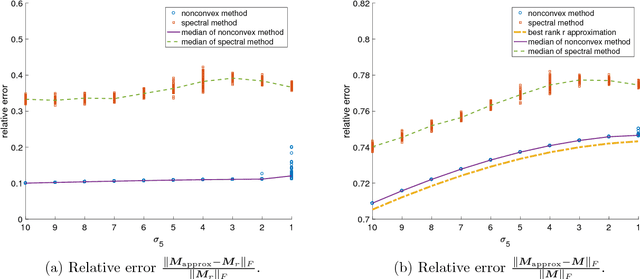 Figure 3 for Memory-efficient Kernel PCA via Partial Matrix Sampling and Nonconvex Optimization: a Model-free Analysis of Local Minima