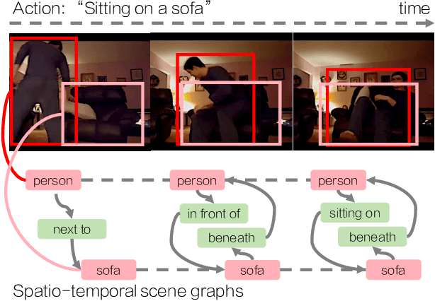 Figure 1 for Action Genome: Actions as Composition of Spatio-temporal Scene Graphs