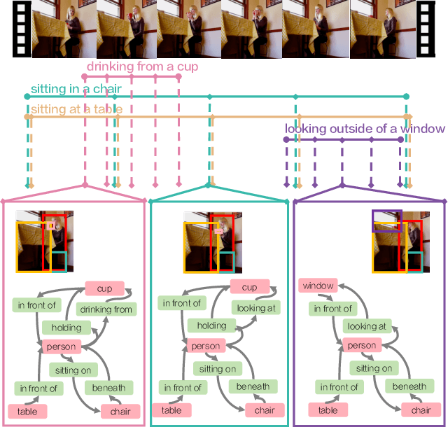 Figure 3 for Action Genome: Actions as Composition of Spatio-temporal Scene Graphs