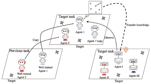 Figure 1 for KnowRU: Knowledge Reusing via Knowledge Distillation in Multi-agent Reinforcement Learning