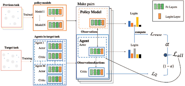 Figure 2 for KnowRU: Knowledge Reusing via Knowledge Distillation in Multi-agent Reinforcement Learning