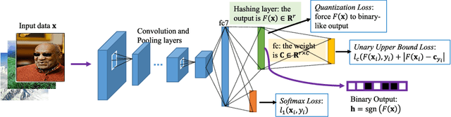 Figure 3 for Semantic Cluster Unary Loss for Efficient Deep Hashing