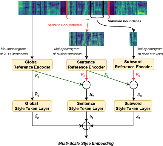 Figure 3 for Towards Multi-Scale Speaking Style Modelling with Hierarchical Context Information for Mandarin Speech Synthesis