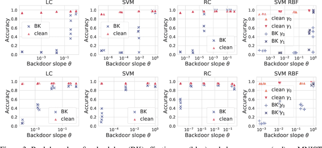Figure 3 for Backdoor Learning Curves: Explaining Backdoor Poisoning Beyond Influence Functions