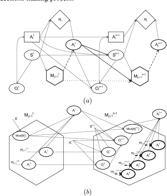 Figure 1 for Team Behavior in Interactive Dynamic Influence Diagrams with Applications to Ad Hoc Teams
