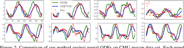 Figure 4 for ODE$^2$VAE: Deep generative second order ODEs with Bayesian neural networks