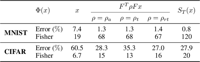 Figure 1 for Separation and Concentration in Deep Networks