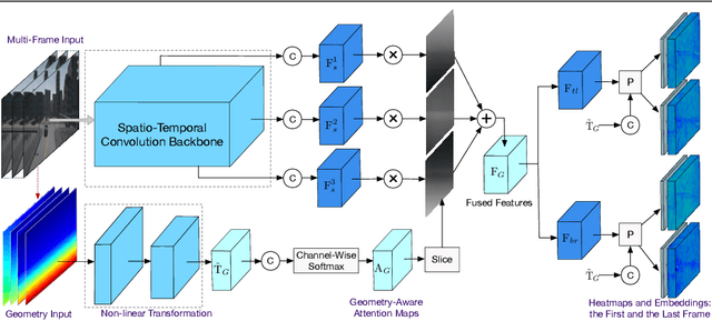 Figure 3 for Geometry-Aware Video Object Detection for Static Cameras