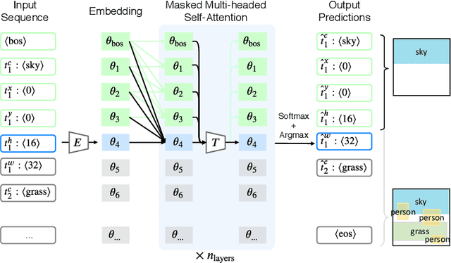 Figure 2 for Layout Generation and Completion with Self-attention