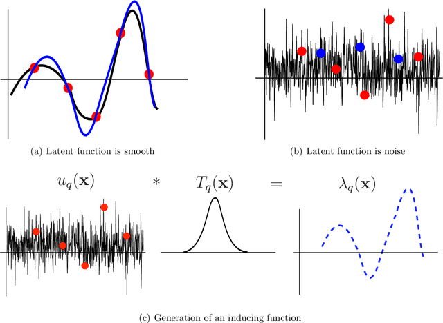 Figure 1 for Variational Inducing Kernels for Sparse Convolved Multiple Output Gaussian Processes
