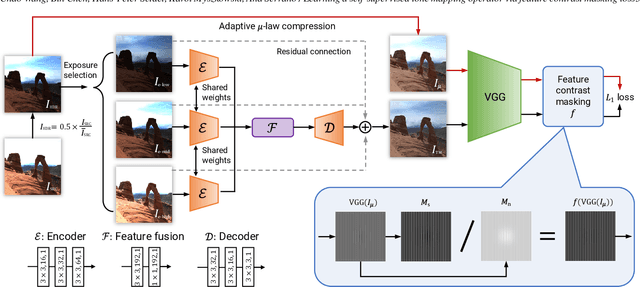 Figure 2 for Learning a self-supervised tone mapping operator via feature contrast masking loss