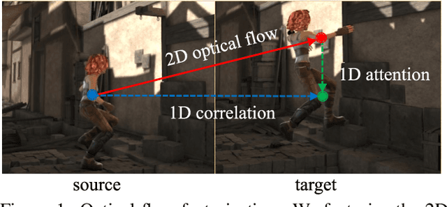 Figure 1 for High-Resolution Optical Flow from 1D Attention and Correlation