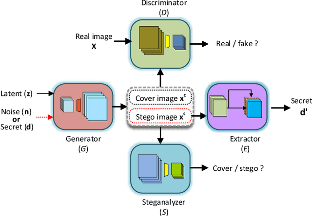 Figure 3 for Generative Steganography Network