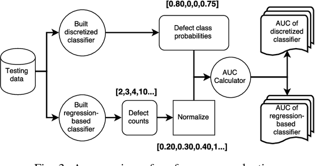 Figure 3 for The Impact of Using Regression Models to Build Defect Classifiers