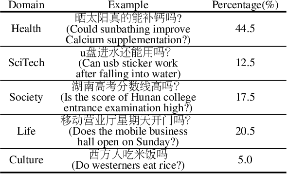 Figure 4 for ReCO: A Large Scale Chinese Reading Comprehension Dataset on Opinion