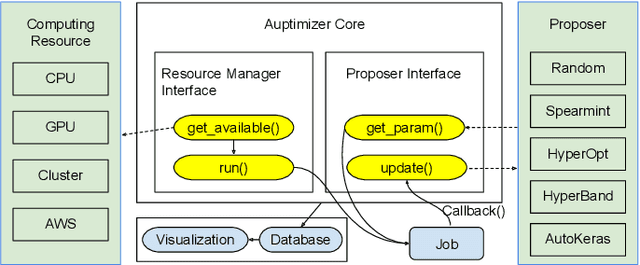 Figure 1 for Auptimizer -- an Extensible, Open-Source Framework for Hyperparameter Tuning