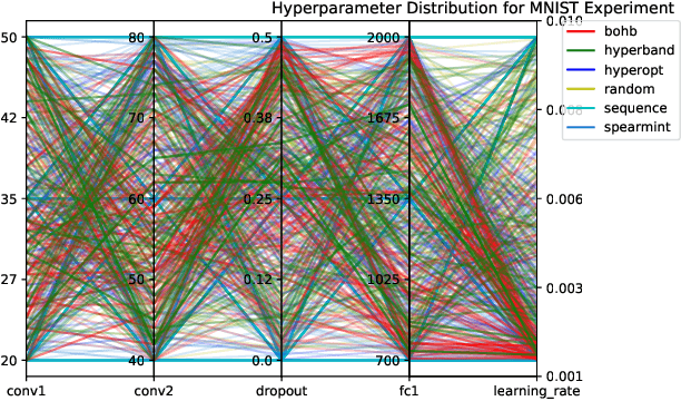 Figure 4 for Auptimizer -- an Extensible, Open-Source Framework for Hyperparameter Tuning