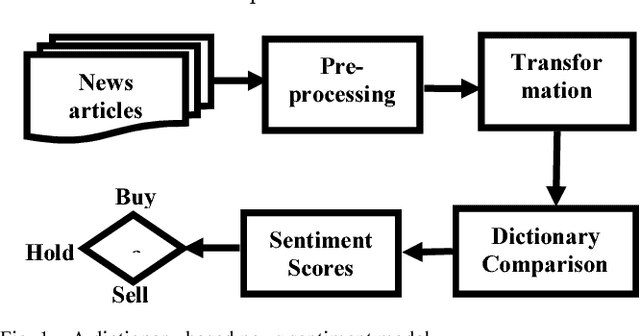 Figure 1 for Predicting the Effects of News Sentiments on the Stock Market