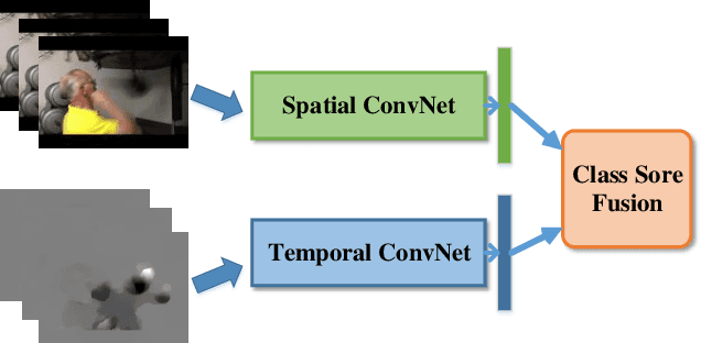 Figure 1 for Cross-Modal Message Passing for Two-stream Fusion