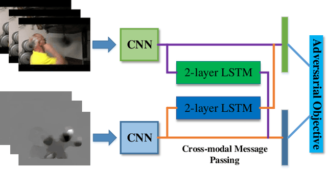 Figure 3 for Cross-Modal Message Passing for Two-stream Fusion